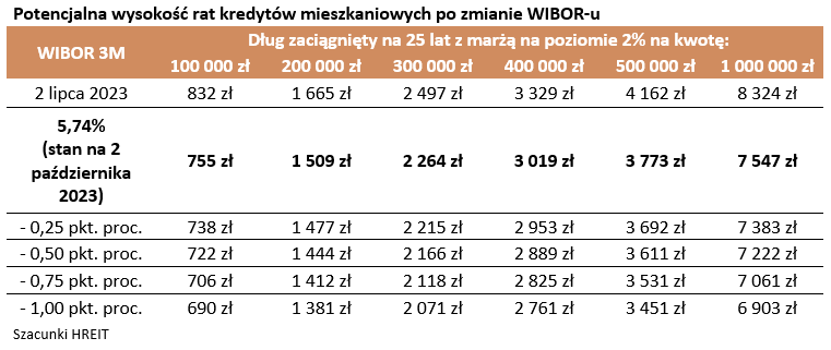 Potencjalna wysokość rat kredytów mieszkaniowych po zmianie WIBOR-u. Szacunki Hreit